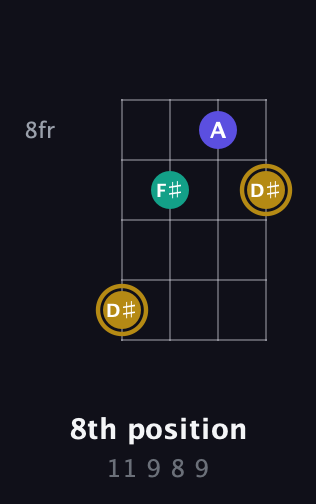 D♯ Diminished Sharp 9th guitar chord — 8th position (11 9 8 9) fretboard diagram in Baritone (DGBE) · Capo 2