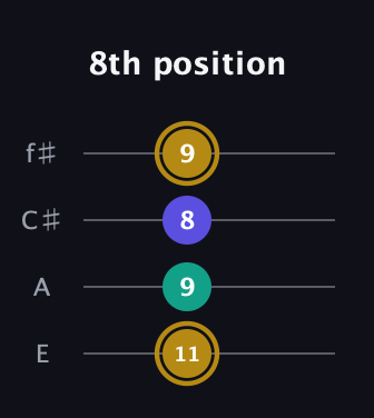 D♯ Diminished Sharp 9th guitar tab — 8th position (11 9 8 9) in Baritone (DGBE) · Capo 2