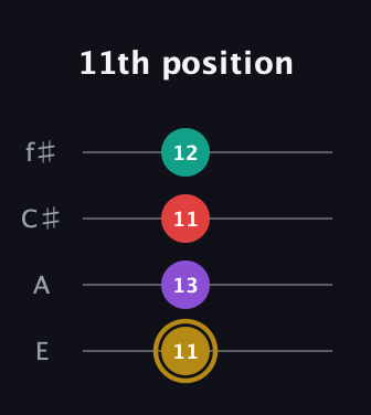 D♯ Minor 6th Sharp 9th guitar tab — 11th position (11 13 11 12) in Baritone (DGBE) · Capo 2