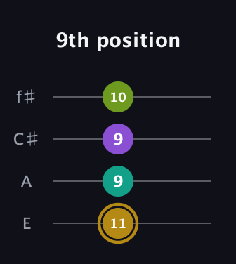 D♯ Minor Flat 9th guitar tab — 9th position (11 9 9 10) in Baritone (DGBE) · Capo 2