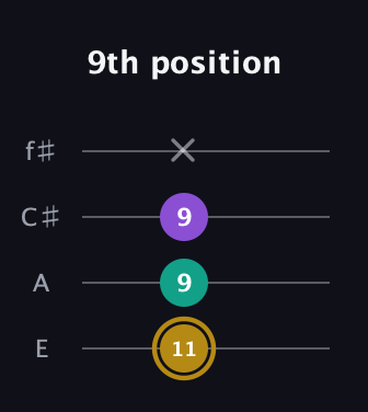 D♯ Minor Sharp 9th guitar tab — 9th position (11 9 9 x) in Baritone (DGBE) · Capo 2