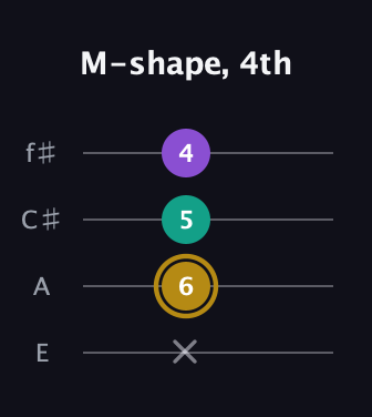 D♯ Minor Sharp 9th guitar tab — M-shape, 4th (x 6 5 4) in Baritone (DGBE) · Capo 2