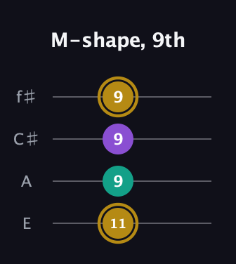 D♯ Minor Sharp 9th guitar tab — M-shape, 9th (11 9 9 9) in Baritone (DGBE) · Capo 2