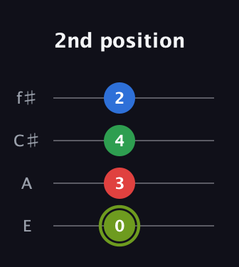 E Augmented Flat 9th guitar tab — 2nd position (0 3 4 2) in Baritone (DGBE) · Capo 2