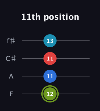 E Augmented Sharp 9th guitar tab — 11th position (12 11 11 13) in Baritone (DGBE) · Capo 2