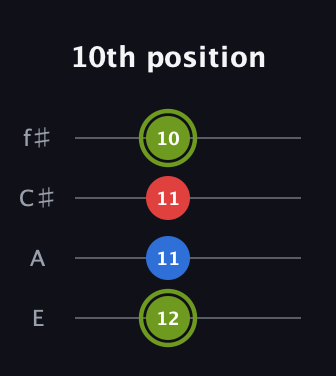 E Augmented guitar tab — 10th position (12 11 11 10) in Baritone (DGBE) · Capo 2