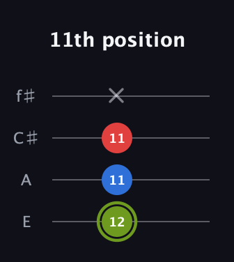 E Augmented guitar tab — 11th position (12 11 11 x) in Baritone (DGBE) · Capo 2