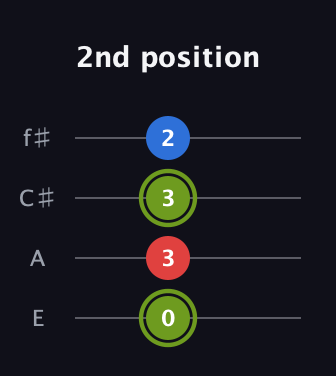 E Augmented guitar tab — 2nd position (0 3 3 2) in Baritone (DGBE) · Capo 2