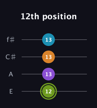 E Diminished Sharp 13th guitar tab — 12th position (12 13 13 13) in Baritone (DGBE) · Capo 2