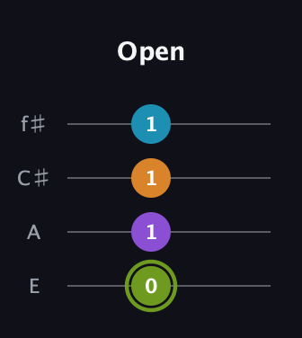 E Diminished Sharp 13th guitar tab — Open (0 1 1 1) in Baritone (DGBE) · Capo 2