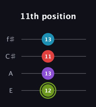 E Diminished Sharp 5th guitar tab — 11th position (12 13 11 13) in Baritone (DGBE) · Capo 2