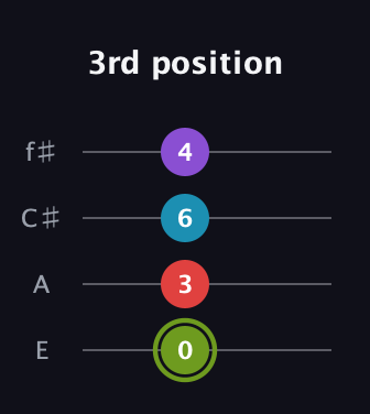 E Diminished Sharp 5th guitar tab — 3rd position (0 3 6 4) in Baritone (DGBE) · Capo 2