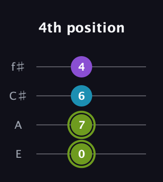E Diminished Sharp 9th guitar tab — 4th position (0 7 6 4) in Baritone (DGBE) · Capo 2