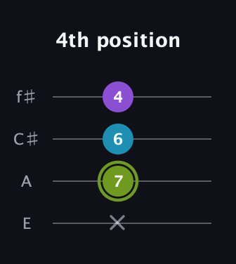 E Diminished Sharp 9th guitar tab — 4th position (x 7 6 4) in Baritone (DGBE) · Capo 2