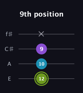E Diminished Sharp 9th guitar tab — 9th position (12 10 9 x) in Baritone (DGBE) · Capo 2