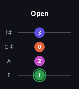F Augmented Flat 5th guitar tab — Open (1 2 0 3) in Baritone (DGBE) · Capo 2
