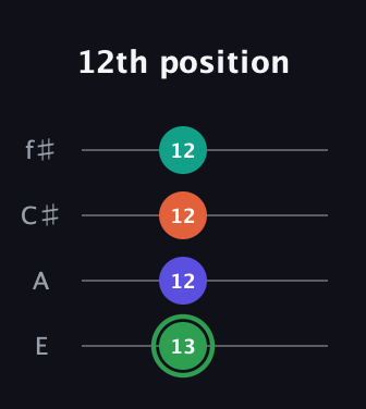 F Augmented Flat 9th guitar tab — 12th position (13 12 12 12) in Baritone (DGBE) · Capo 2
