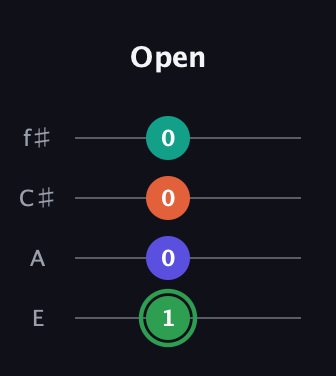 F Augmented Flat 9th guitar tab — Open (1 0 0 0) in Baritone (DGBE) · Capo 2