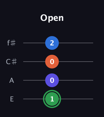 F Augmented Sharp 9th guitar tab — Open (1 0 0 2) in Baritone (DGBE) · Capo 2