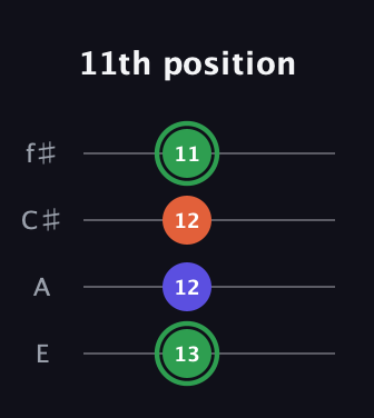 F Augmented guitar tab — 11th position (13 12 12 11) in Baritone (DGBE) · Capo 2