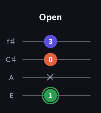 F Augmented guitar tab — Open (1 x 0 3) in Baritone (DGBE) · Capo 2