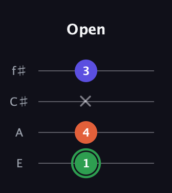 F Augmented guitar tab — Open (1 4 x 3) in Baritone (DGBE) · Capo 2