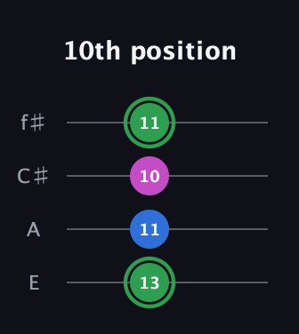 F Diminished Sharp 9th guitar tab — 10th position (13 11 10 11) in Baritone (DGBE) · Capo 2