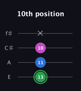 F Diminished Sharp 9th guitar tab — 10th position (13 11 10 x) in Baritone (DGBE) · Capo 2