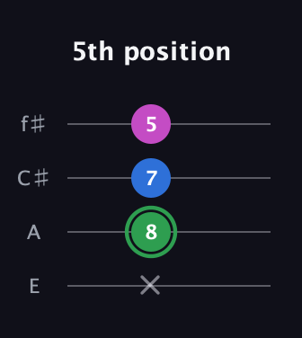 F Diminished Sharp 9th guitar tab — 5th position (x 8 7 5) in Baritone (DGBE) · Capo 2