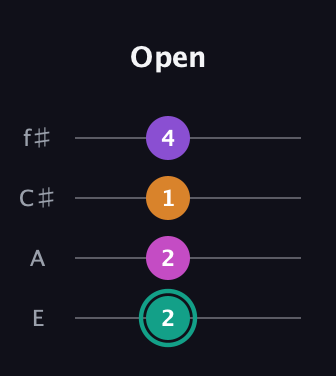F♯ Augmented Added 11th guitar tab — Open (2 2 1 4) in Baritone (DGBE) · Capo 2