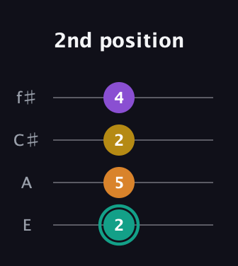 F♯ Augmented Added 13th guitar tab — 2nd position (2 5 2 4) in Baritone (DGBE) · Capo 2