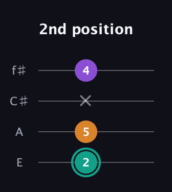 F♯ Augmented Flat 13th guitar tab — 2nd position (2 5 x 4) in Baritone (DGBE) · Capo 2
