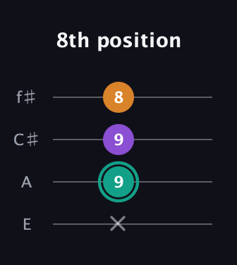 F♯ Augmented Flat 13th guitar tab — 8th position (x 9 9 8) in Baritone (DGBE) · Capo 2