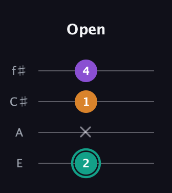 F♯ Augmented Flat 13th guitar tab — Open (2 x 1 4) in Baritone (DGBE) · Capo 2
