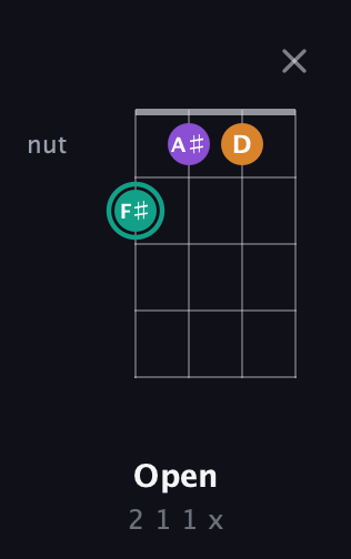 F♯ Augmented Flat 13th guitar chord — Open (2 1 1 x) fretboard diagram in Baritone (DGBE) · Capo 2