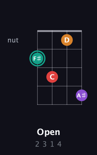 F♯ Augmented Flat 5th guitar chord — Open (2 3 1 4) fretboard diagram in Baritone (DGBE) · Capo 2