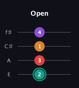 F♯ Augmented Flat 5th guitar tab — Open (2 3 1 4) in Baritone (DGBE) · Capo 2