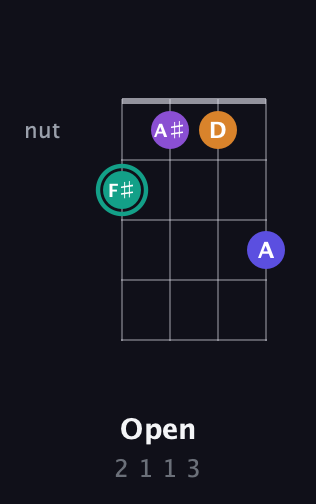 F♯ Augmented Sharp 9th guitar chord — Open (2 1 1 3) fretboard diagram in Baritone (DGBE) · Capo 2