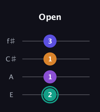 F♯ Augmented Sharp 9th guitar tab — Open (2 1 1 3) in Baritone (DGBE) · Capo 2