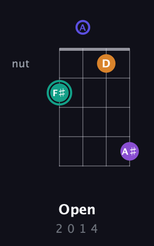 F♯ Augmented Sharp 9th guitar chord — Open (2 0 1 4) fretboard diagram in Baritone (DGBE) · Capo 2