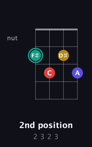 F♯ Diminished 7th Sharp 9th guitar chord — 2nd position (2 3 2 3) fretboard diagram in Baritone (DGBE) · Capo 2