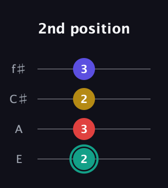 F♯ Diminished 7th Sharp 9th guitar tab — 2nd position (2 3 2 3) in Baritone (DGBE) · Capo 2