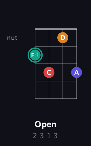 F♯ Diminished Sharp 5th guitar chord — Open (2 3 1 3) fretboard diagram in Baritone (DGBE) · Capo 2