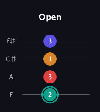 F♯ Diminished Sharp 5th guitar tab — Open (2 3 1 3) in Baritone (DGBE) · Capo 2