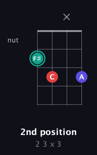 F♯ Diminished Sharp 9th guitar chord — 2nd position (2 3 x 3) fretboard diagram in Baritone (DGBE) · Capo 2