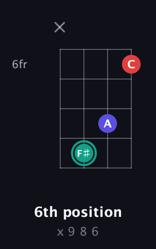 F♯ Diminished Sharp 9th guitar chord — 6th position (x 9 8 6) fretboard diagram in Baritone (DGBE) · Capo 2