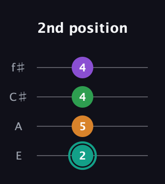 F♯ Major 7th Sharp 5th guitar tab — 2nd position (2 5 4 4) in Baritone (DGBE) · Capo 2