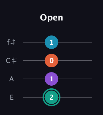 F♯ Major Flat 9th guitar tab — Open (2 1 0 1) in Baritone (DGBE) · Capo 2
