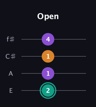 F♯ Major Sharp 5th guitar tab — Open (2 1 1 4) in Baritone (DGBE) · Capo 2