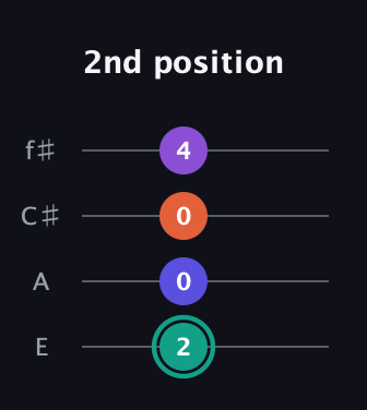 F♯ Major Sharp 9th guitar tab — 2nd position (2 0 0 4) in Baritone (DGBE) · Capo 2